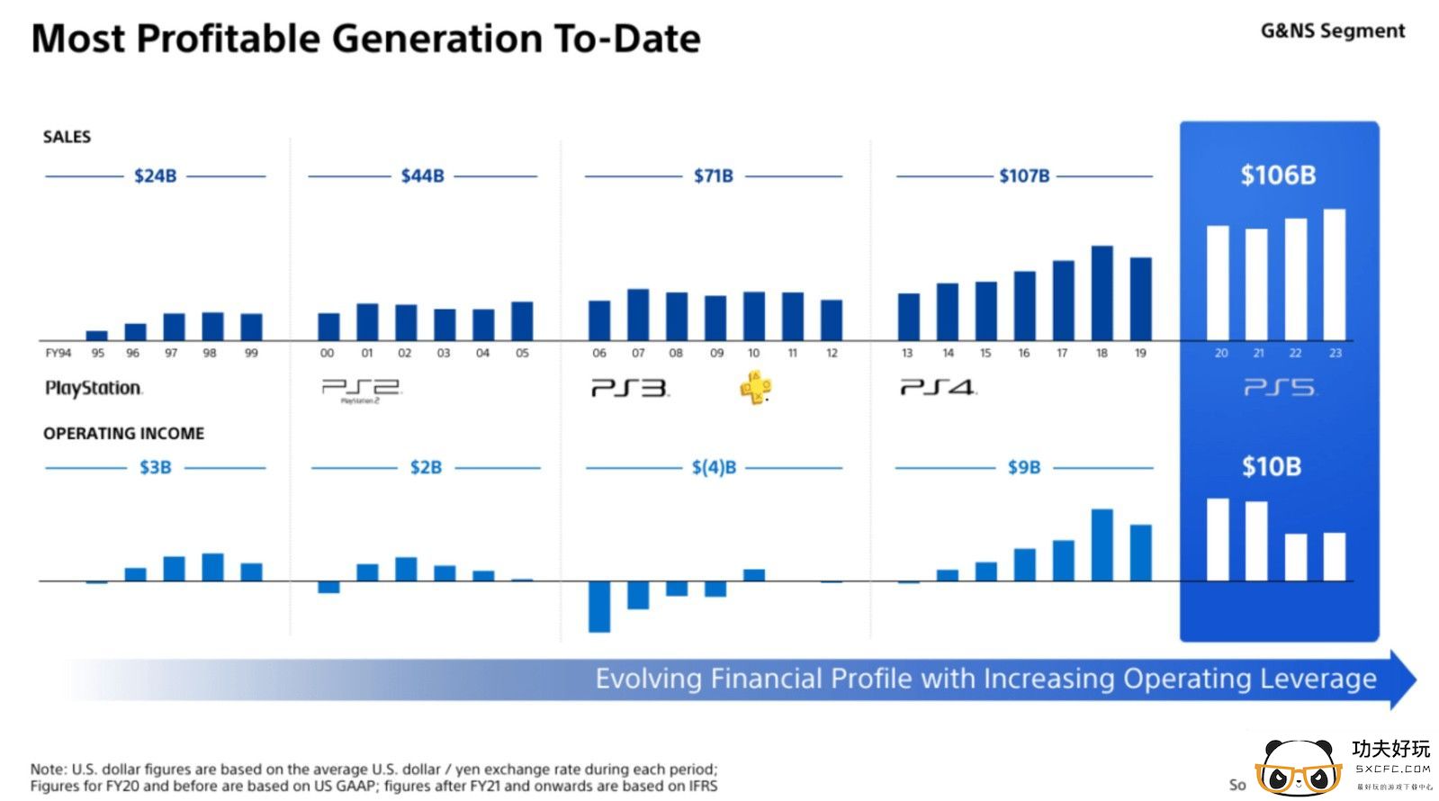 SIE：PS4仍然很重要 主机月活一半是PS4玩家