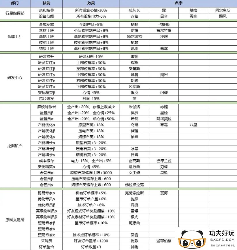 交错战线基地加成总览