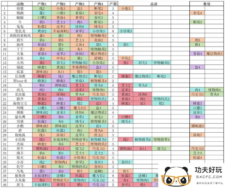 种田高手牧场动物产出副产品攻略
