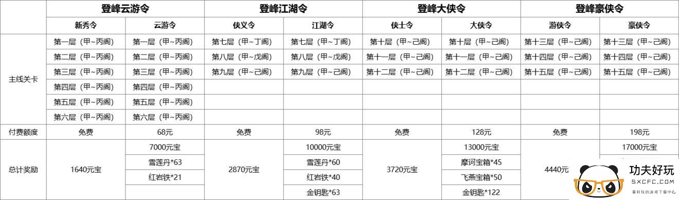 《武林英雄传》登峰令奖励领取规则