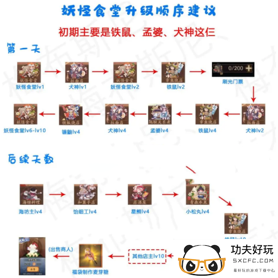 《阴阳师》料理屋升级顺序一览