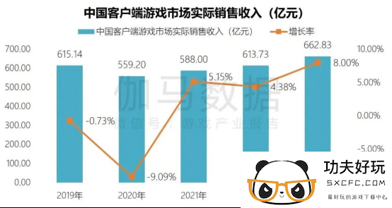 端游营销报告：辐射生态价值超700亿 短视频PC端成新量来源