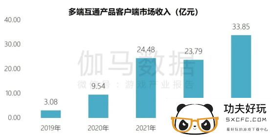 端游营销报告：辐射生态价值超700亿 短视频PC端成新量来源