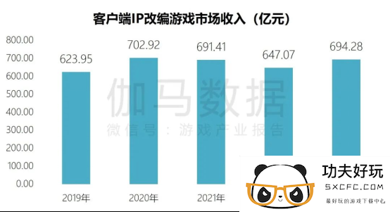 端游营销报告：辐射生态价值超700亿 短视频PC端成新量来源