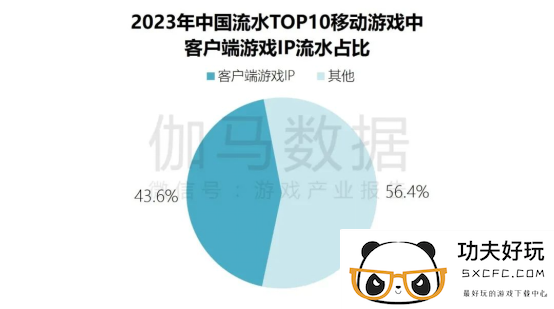 端游营销报告：辐射生态价值超700亿 短视频PC端成新量来源