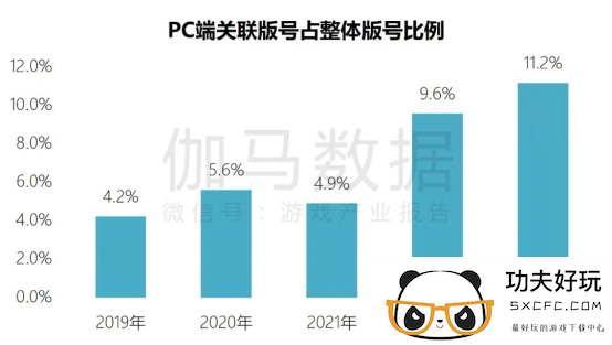 端游营销报告：辐射生态价值超700亿 短视频PC端成新量来源