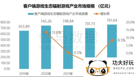 端游营销报告：辐射生态价值超700亿 短视频PC端成新量来源