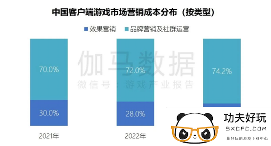 端游营销报告：辐射生态价值超700亿 短视频PC端成新量来源