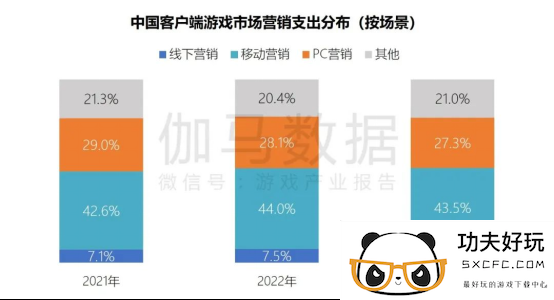 端游营销报告：辐射生态价值超700亿 短视频PC端成新量来源