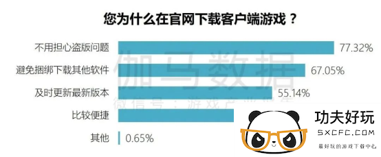 端游营销报告：辐射生态价值超700亿 短视频PC端成新量来源