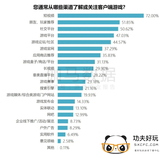 端游营销报告：辐射生态价值超700亿 短视频PC端成新量来源