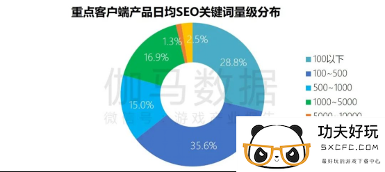 端游营销报告：辐射生态价值超700亿 短视频PC端成新量来源