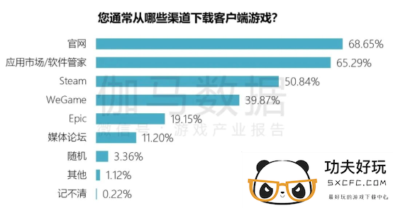 端游营销报告：辐射生态价值超700亿 短视频PC端成新量来源