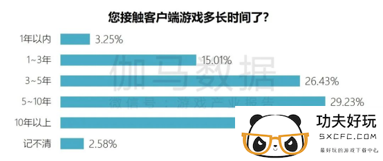 端游营销报告：辐射生态价值超700亿 短视频PC端成新量来源