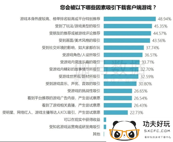 端游营销报告：辐射生态价值超700亿 短视频PC端成新量来源