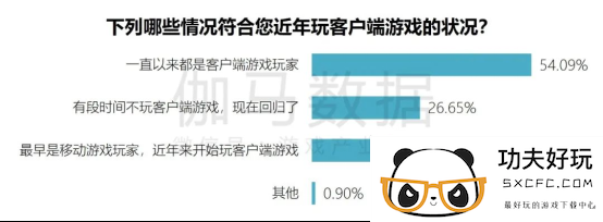 端游营销报告：辐射生态价值超700亿 短视频PC端成新量来源