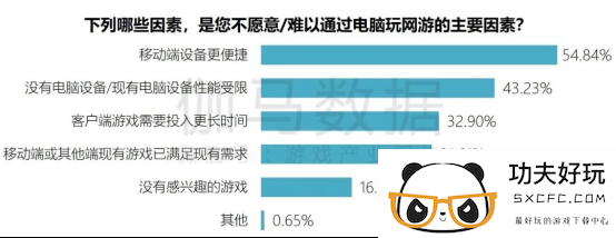 端游营销报告：辐射生态价值超700亿 短视频PC端成新量来源