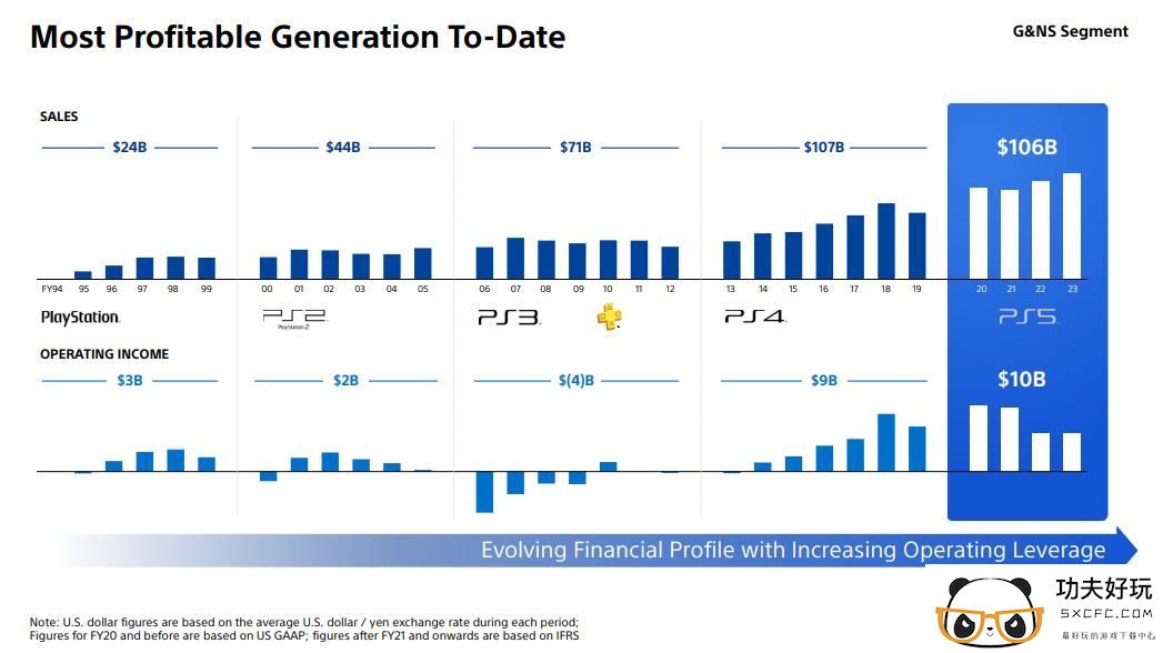 索尼称PS5是迄今为止最赚钱的一代主机 营收超100亿美元