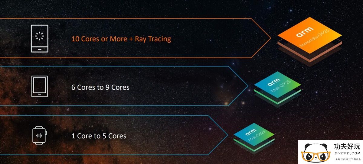 Armv9架构CPU内核Cortex X925和A725发布