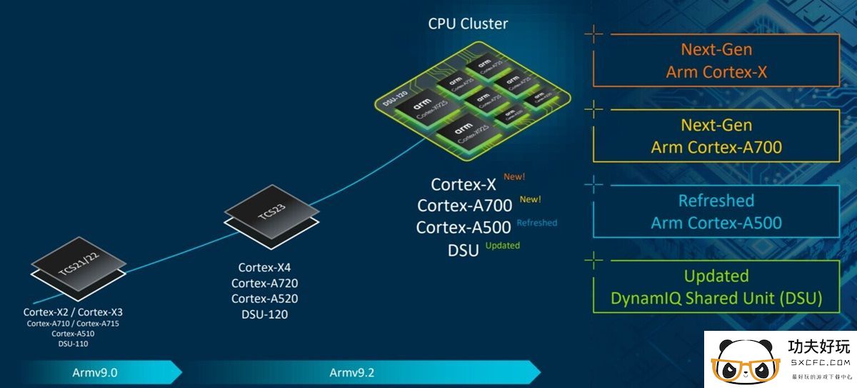 Armv9架构CPU内核Cortex X925和A725发布