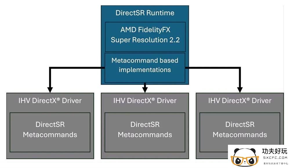 微软推出DirectSR预览版  统一主流超分辨率技术支持