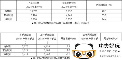 2024年上半年KRAFTON销售额达到13,729亿韩元，创下历史新高